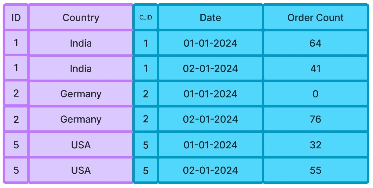 SELECT statement execution